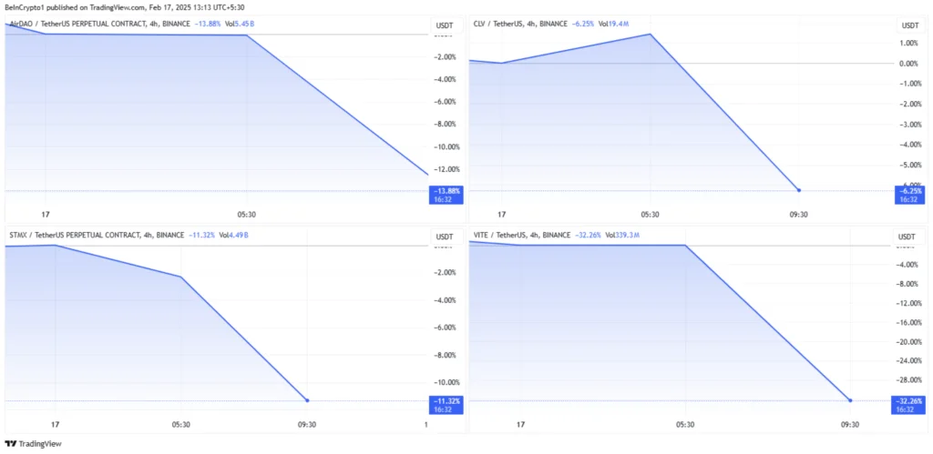 عملکرد قیمتی این چهار آلت کوین پس از انتشار خبر حذف از بایننس - منبع: TradingView